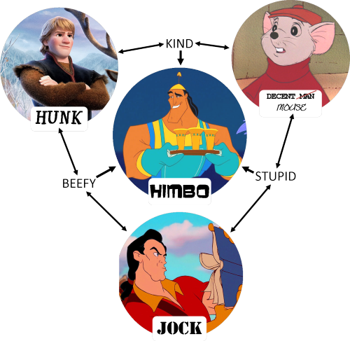 himbo, kronk